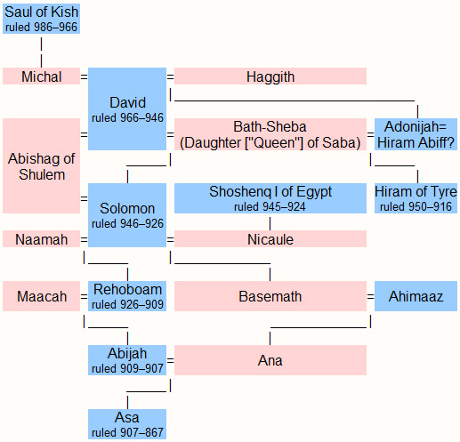 Seven: Jewish Kingdoms―Israel and the House of David